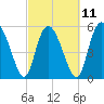 Fields Point tide chart for Saturday, March 11, 2023