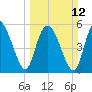 Fields Point tide chart for Sunday, March 12, 2023