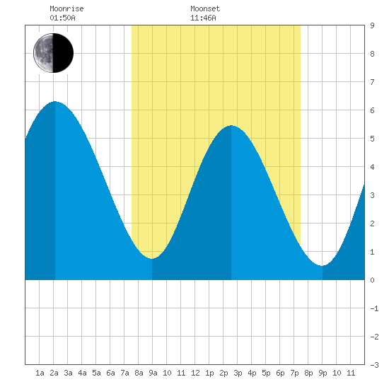 Fields Point tide chart for Tuesday, March 14, 2023
