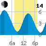Fields Point tide chart for Tuesday, March 14, 2023