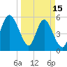 Fields Point tide chart for Wednesday, March 15, 2023