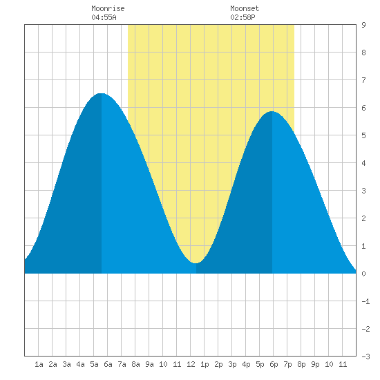 Fields Point tide chart for Friday, March 17, 2023