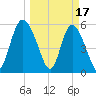 Fields Point tide chart for Friday, March 17, 2023