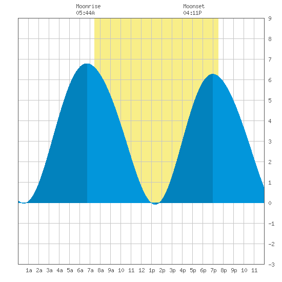 Fields Point tide chart for Saturday, March 18, 2023
