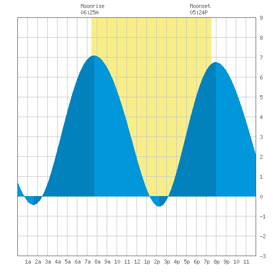 Fields Point tide chart for Sunday, March 19, 2023