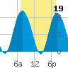 Fields Point tide chart for Sunday, March 19, 2023