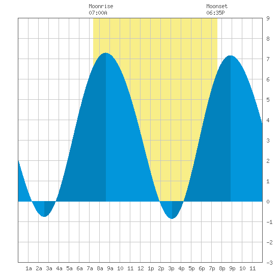 Fields Point tide chart for Monday, March 20, 2023