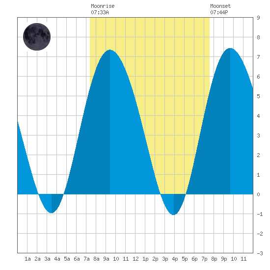 Fields Point tide chart for Tuesday, March 21, 2023