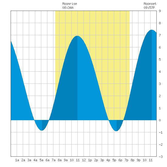 Fields Point tide chart for Thursday, March 23, 2023