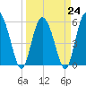 Fields Point tide chart for Friday, March 24, 2023