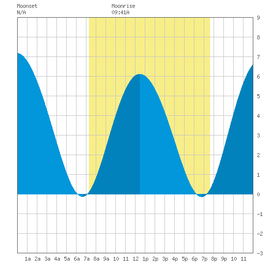 Fields Point tide chart for Saturday, March 25, 2023