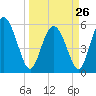 Fields Point tide chart for Sunday, March 26, 2023