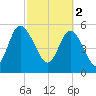 Fields Point tide chart for Thursday, March 2, 2023