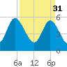 Fields Point tide chart for Friday, March 31, 2023