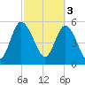 Fields Point tide chart for Friday, March 3, 2023