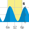 Fields Point tide chart for Monday, March 6, 2023