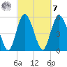 Fields Point tide chart for Tuesday, March 7, 2023