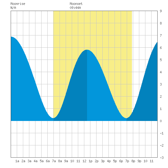 Fields Point tide chart for Monday, April 10, 2023
