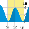 Fields Point tide chart for Monday, April 10, 2023