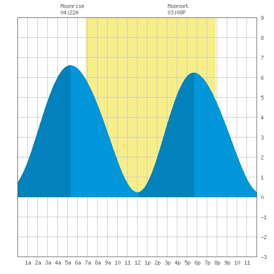Fields Point tide chart for Saturday, April 15, 2023
