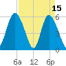 Fields Point tide chart for Saturday, April 15, 2023