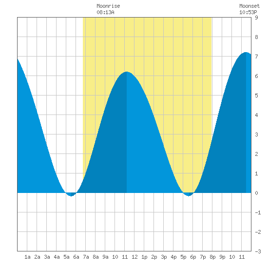 Fields Point tide chart for Saturday, April 22, 2023