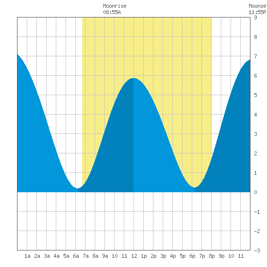 Fields Point tide chart for Sunday, April 23, 2023