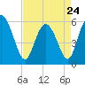 Fields Point tide chart for Monday, April 24, 2023