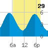 Fields Point tide chart for Saturday, April 29, 2023
