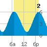 Fields Point tide chart for Sunday, April 2, 2023