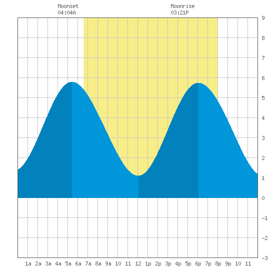 Fields Point tide chart for Sunday, April 30, 2023