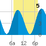 Fields Point tide chart for Wednesday, April 5, 2023