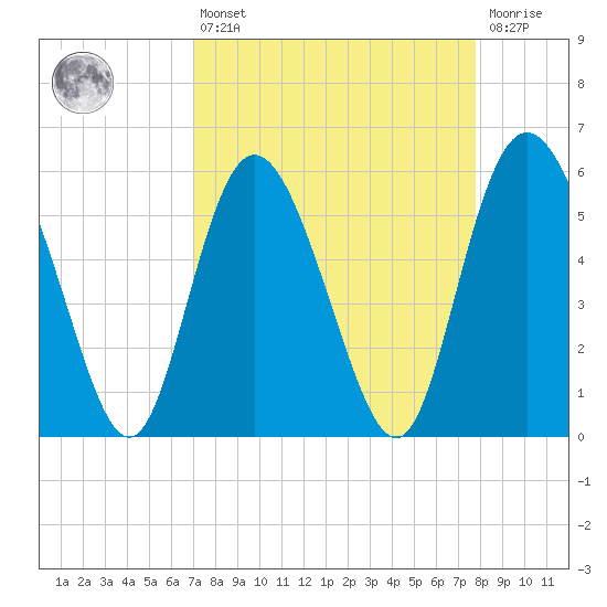 Fields Point tide chart for Thursday, April 6, 2023