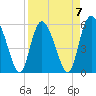 Fields Point tide chart for Friday, April 7, 2023
