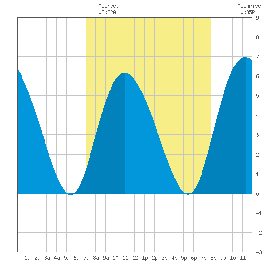 Fields Point tide chart for Saturday, April 8, 2023