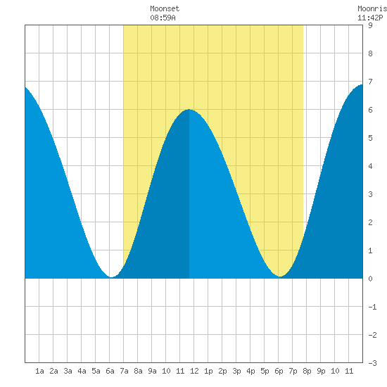 Fields Point tide chart for Sunday, April 9, 2023