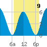Fields Point tide chart for Sunday, April 9, 2023