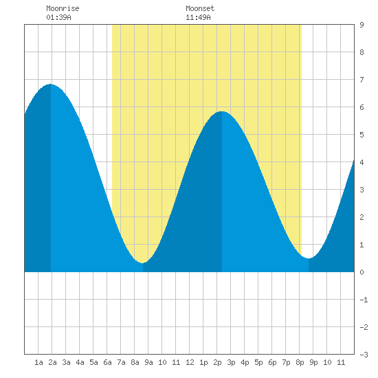 Fields Point tide chart for Thursday, May 11, 2023