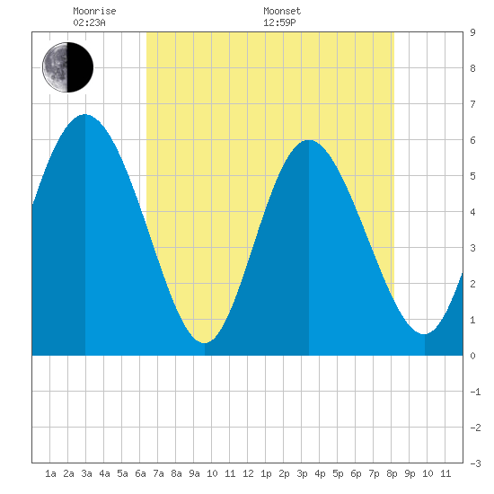 Fields Point tide chart for Friday, May 12, 2023