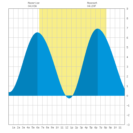 Fields Point tide chart for Monday, May 15, 2023