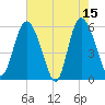 Fields Point tide chart for Monday, May 15, 2023