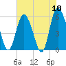Fields Point tide chart for Thursday, May 18, 2023