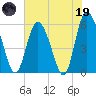 Fields Point tide chart for Friday, May 19, 2023