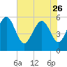 Fields Point tide chart for Friday, May 26, 2023