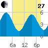Fields Point tide chart for Saturday, May 27, 2023