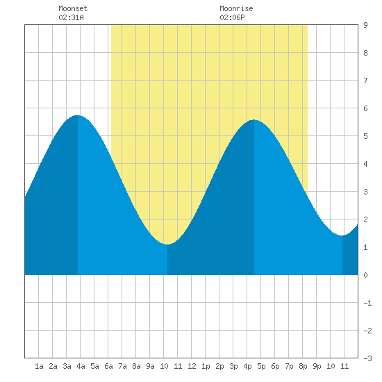 Fields Point tide chart for Sunday, May 28, 2023