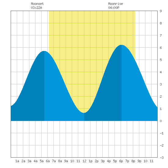 Fields Point tide chart for Tuesday, May 30, 2023