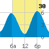 Fields Point tide chart for Tuesday, May 30, 2023
