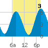 Fields Point tide chart for Wednesday, May 3, 2023