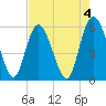 Fields Point tide chart for Thursday, May 4, 2023